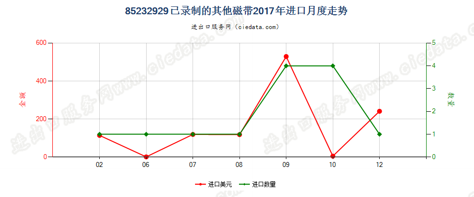 85232929已录制的其他磁带进口2017年月度走势图