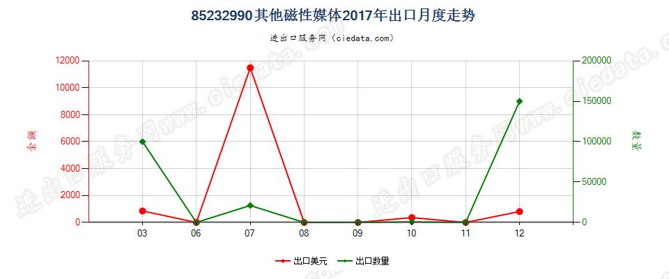 85232990其他磁性媒体出口2017年月度走势图