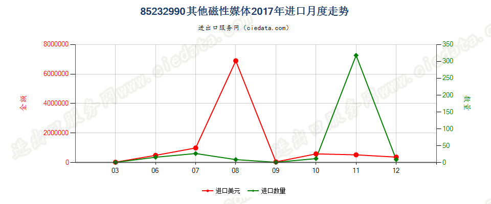 85232990其他磁性媒体进口2017年月度走势图