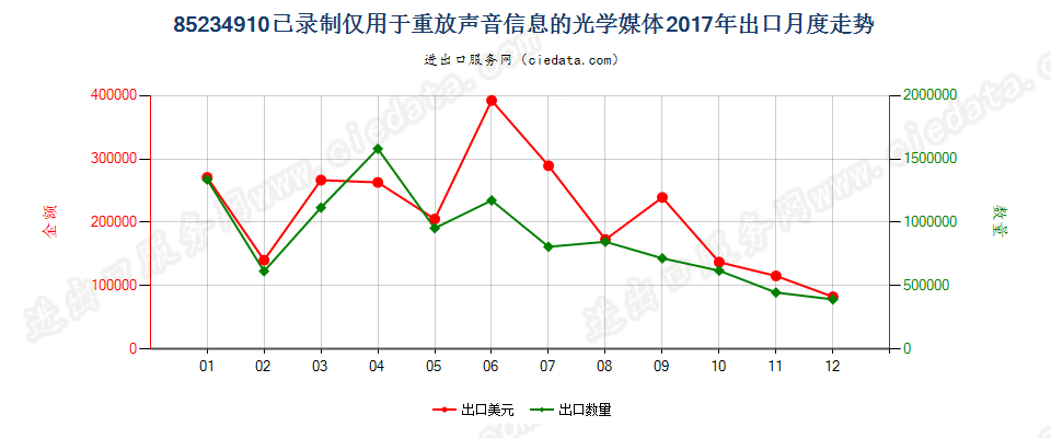 85234910已录制仅用于重放声音信息的光学媒体出口2017年月度走势图