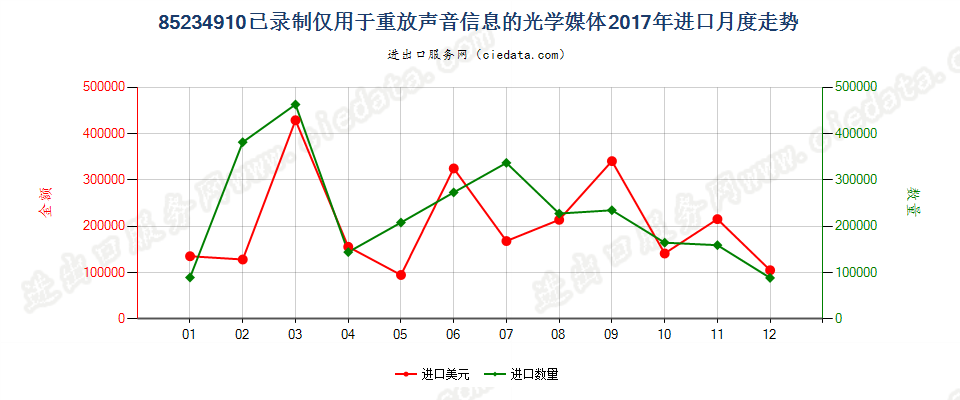 85234910已录制仅用于重放声音信息的光学媒体进口2017年月度走势图