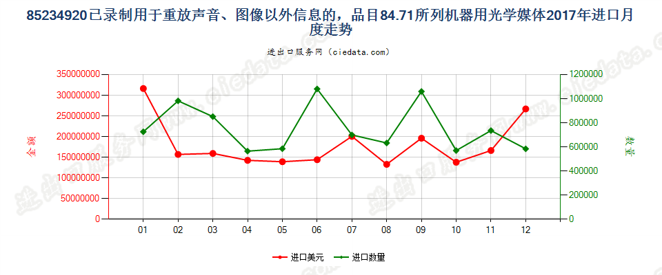 85234920已录制用于重放声音、图像以外信息的，品目84.71所列机器用光学媒体进口2017年月度走势图