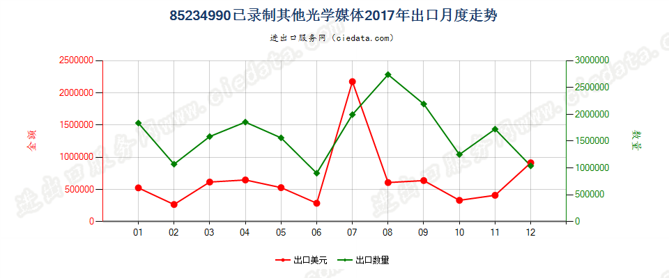 85234990已录制其他光学媒体出口2017年月度走势图