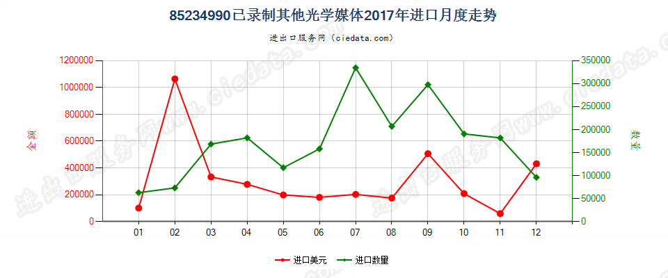 85234990已录制其他光学媒体进口2017年月度走势图