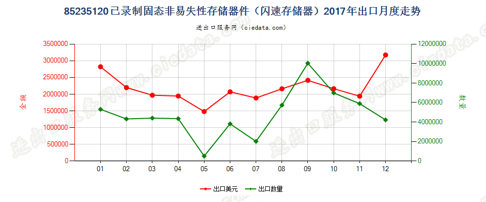 85235120已录制固态非易失性存储器件（闪速存储器）出口2017年月度走势图