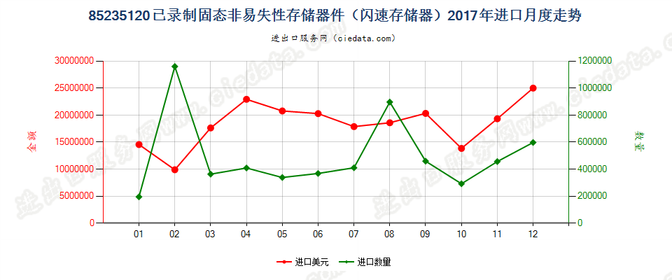 85235120已录制固态非易失性存储器件（闪速存储器）进口2017年月度走势图