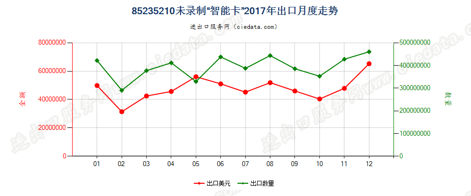 85235210未录制“智能卡”出口2017年月度走势图