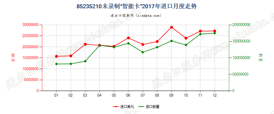 85235210未录制“智能卡”进口2017年月度走势图