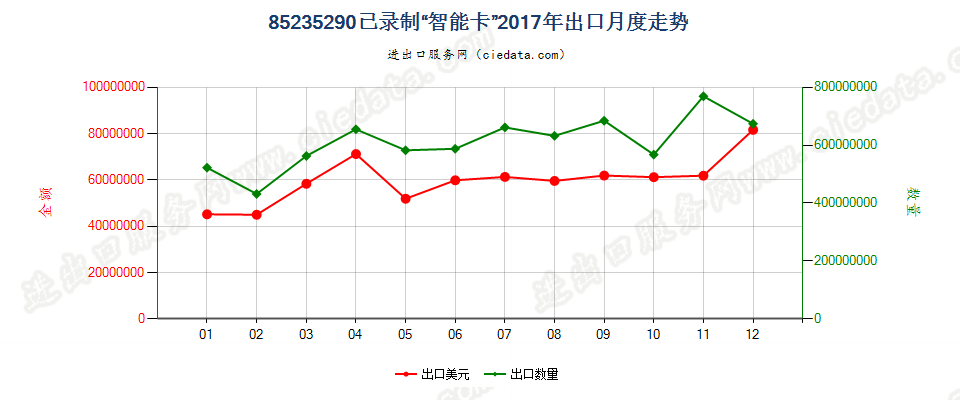 85235290已录制“智能卡”出口2017年月度走势图