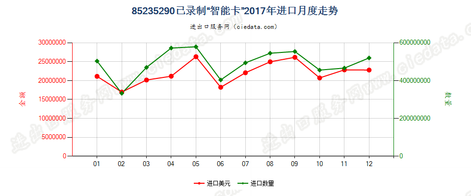 85235290已录制“智能卡”进口2017年月度走势图