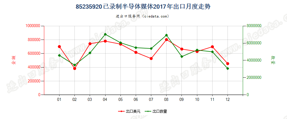 85235920已录制半导体媒体出口2017年月度走势图