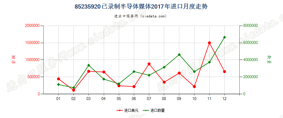 85235920已录制半导体媒体进口2017年月度走势图