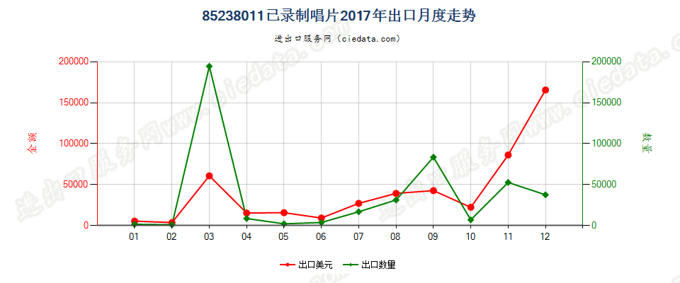 85238011已录制唱片出口2017年月度走势图