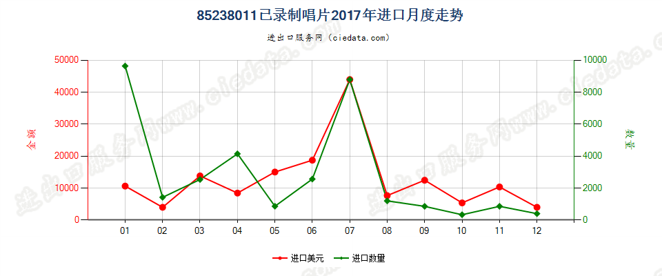 85238011已录制唱片进口2017年月度走势图