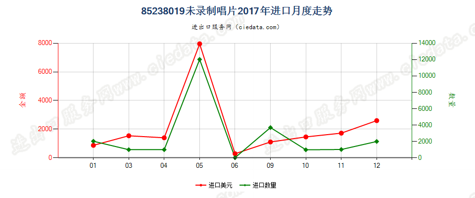 85238019未录制唱片进口2017年月度走势图