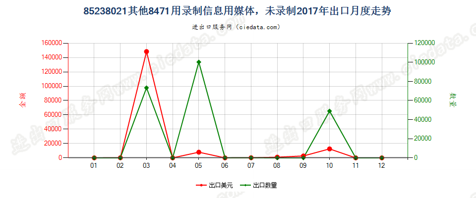 85238021其他8471用录制信息用媒体，未录制出口2017年月度走势图