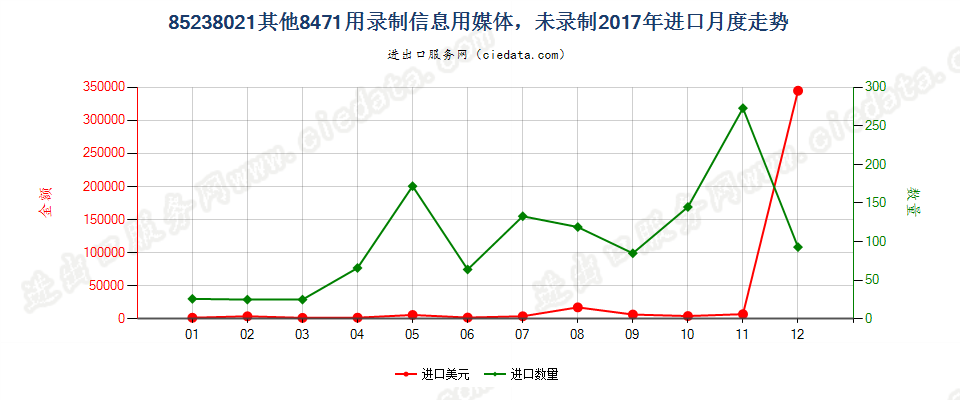 85238021其他8471用录制信息用媒体，未录制进口2017年月度走势图