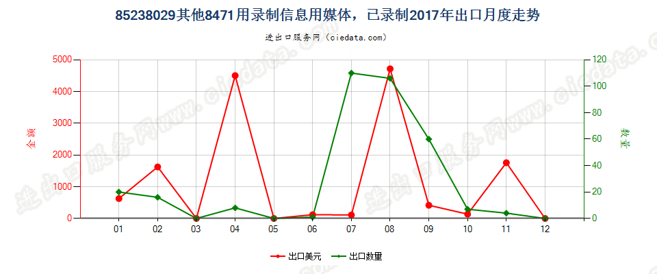 85238029其他8471用录制信息用媒体，已录制出口2017年月度走势图