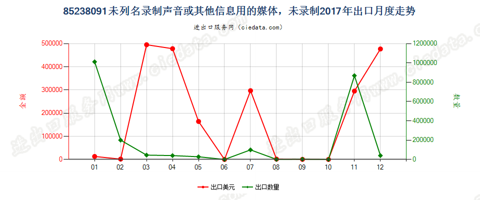 85238091未列名录制声音或其他信息用的媒体，未录制出口2017年月度走势图