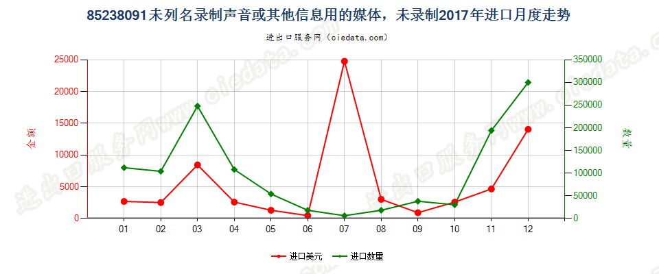 85238091未列名录制声音或其他信息用的媒体，未录制进口2017年月度走势图