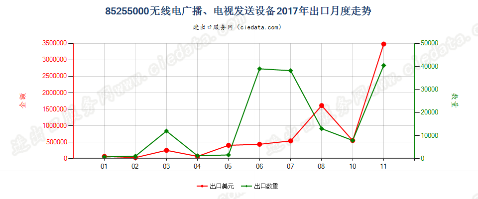 85255000无线电广播、电视发送设备出口2017年月度走势图