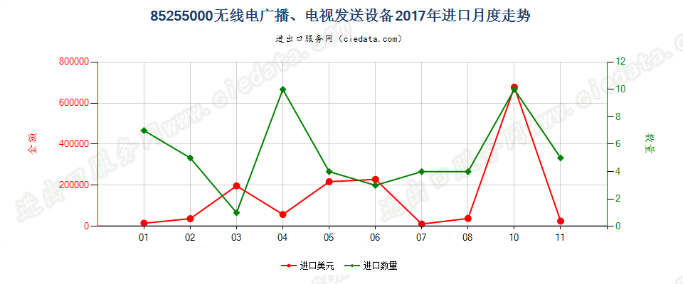 85255000无线电广播、电视发送设备进口2017年月度走势图