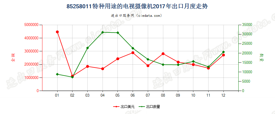 85258011(2022STOP)特种用途的电视摄像机出口2017年月度走势图