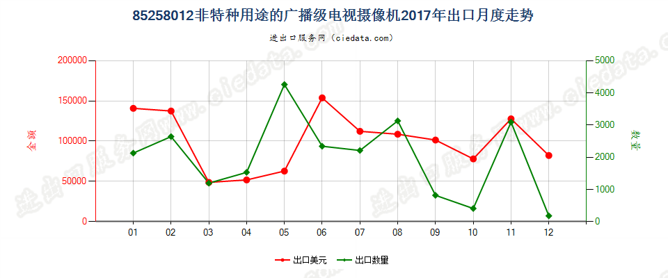 85258012(2022STOP)非特种用途的广播级电视摄像机出口2017年月度走势图