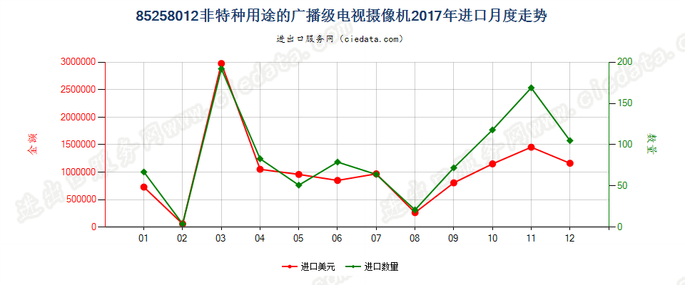 85258012(2022STOP)非特种用途的广播级电视摄像机进口2017年月度走势图