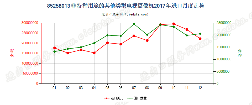 85258013(2022STOP)非特种用途的其他类型电视摄像机进口2017年月度走势图