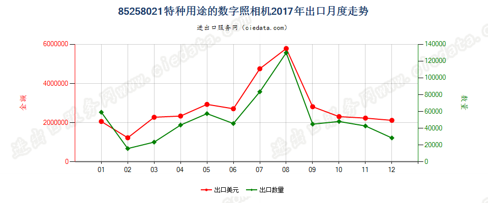 85258021(2022STOP)特种用途的数字照相机出口2017年月度走势图