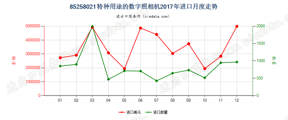 85258021(2022STOP)特种用途的数字照相机进口2017年月度走势图