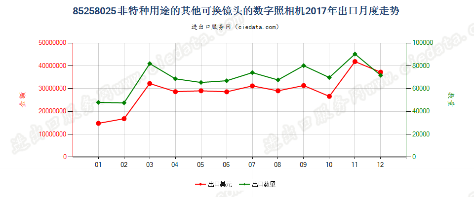 85258025(2022STOP)非特种用途的其他可换镜头的数字照相机出口2017年月度走势图