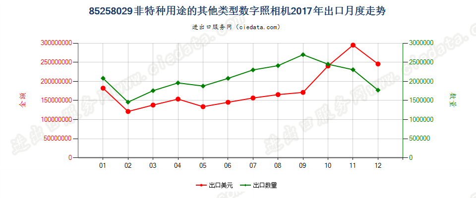 85258029(2022STOP)非特种用途的其他类型数字照相机出口2017年月度走势图