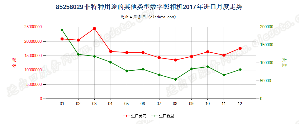 85258029(2022STOP)非特种用途的其他类型数字照相机进口2017年月度走势图