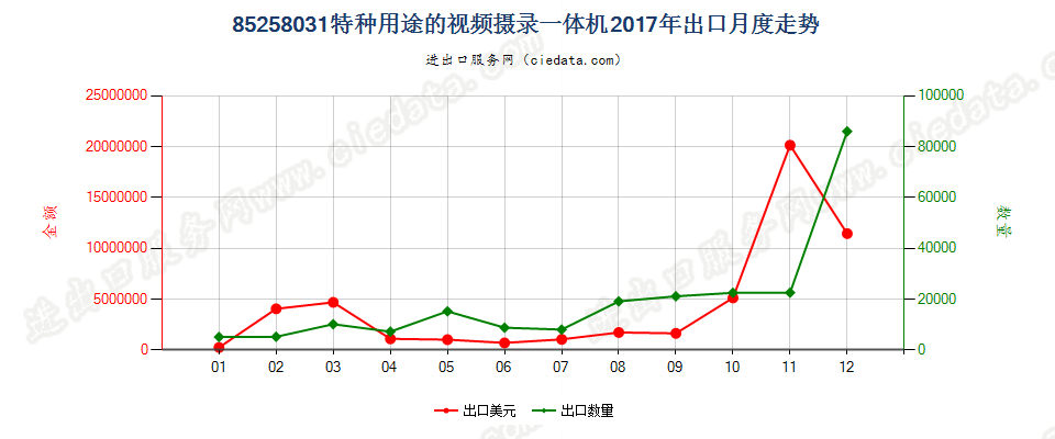 85258031(2022STOP)特种用途的视频摄录一体机出口2017年月度走势图