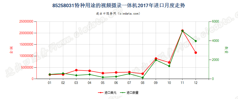 85258031(2022STOP)特种用途的视频摄录一体机进口2017年月度走势图