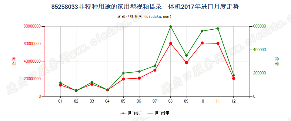 85258033(2022STOP)非特种用途的家用型视频摄录一体机进口2017年月度走势图