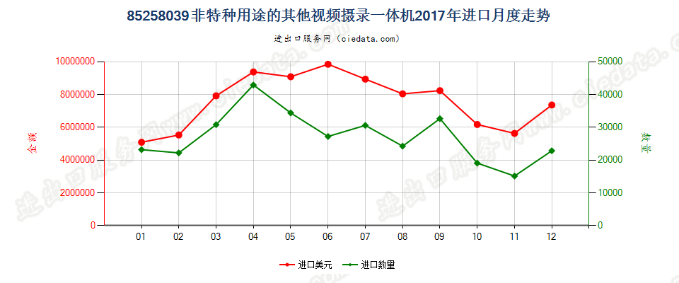 85258039(2022STOP)非特种用途的其他视频摄录一体机进口2017年月度走势图