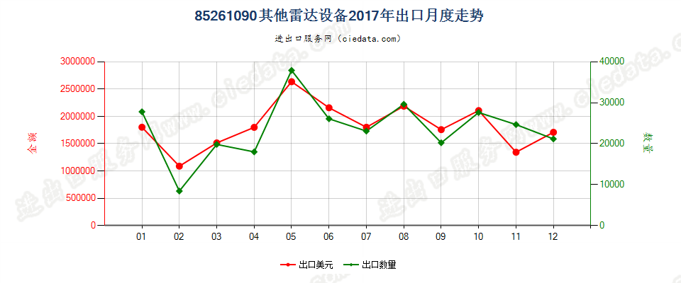 85261090其他雷达设备出口2017年月度走势图