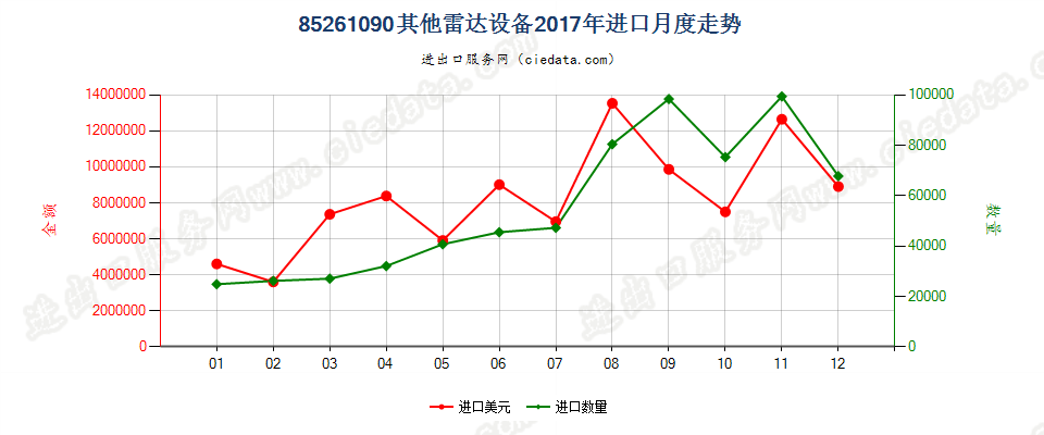 85261090其他雷达设备进口2017年月度走势图