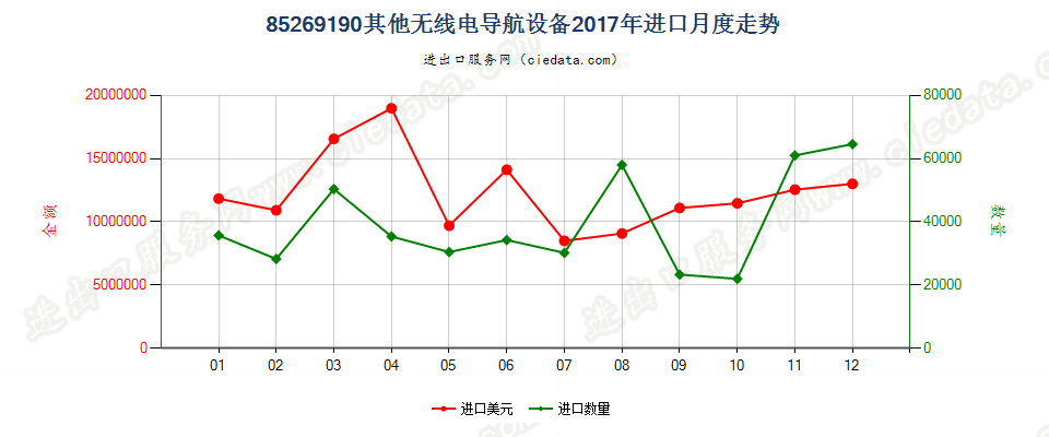 85269190其他无线电导航设备进口2017年月度走势图