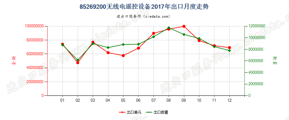 85269200无线电遥控设备出口2017年月度走势图