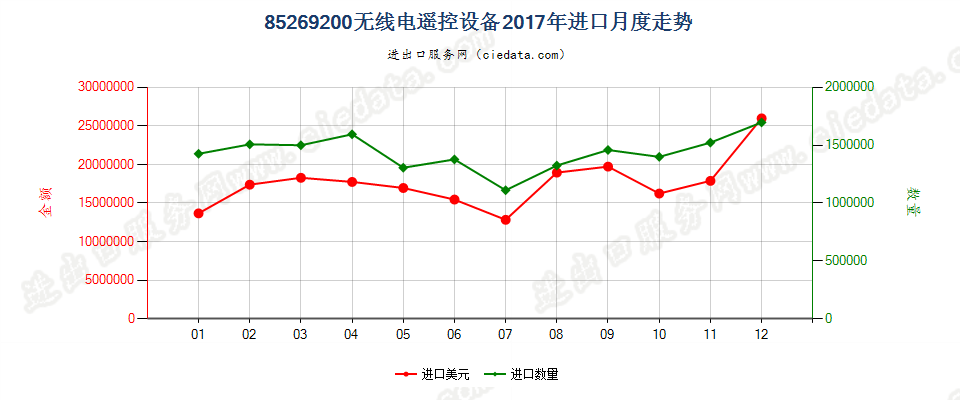 85269200无线电遥控设备进口2017年月度走势图