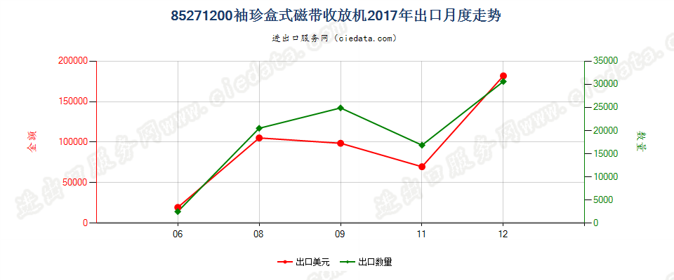 85271200袖珍盒式磁带收放机出口2017年月度走势图