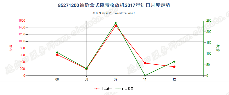 85271200袖珍盒式磁带收放机进口2017年月度走势图