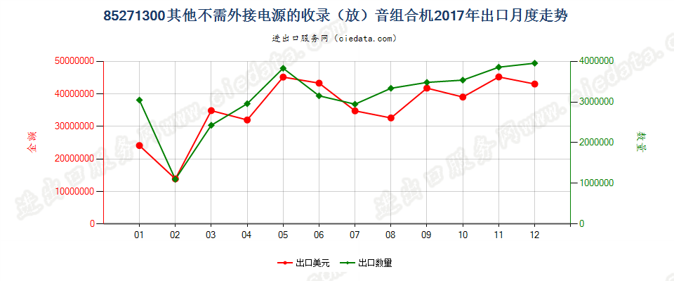 85271300其他不需外接电源的收录（放）音组合机出口2017年月度走势图