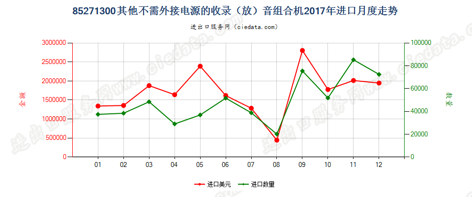 85271300其他不需外接电源的收录（放）音组合机进口2017年月度走势图