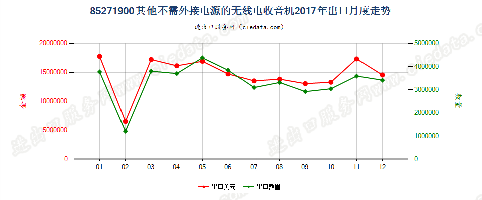 85271900其他不需外接电源的无线电收音机出口2017年月度走势图