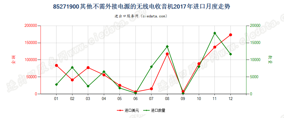 85271900其他不需外接电源的无线电收音机进口2017年月度走势图